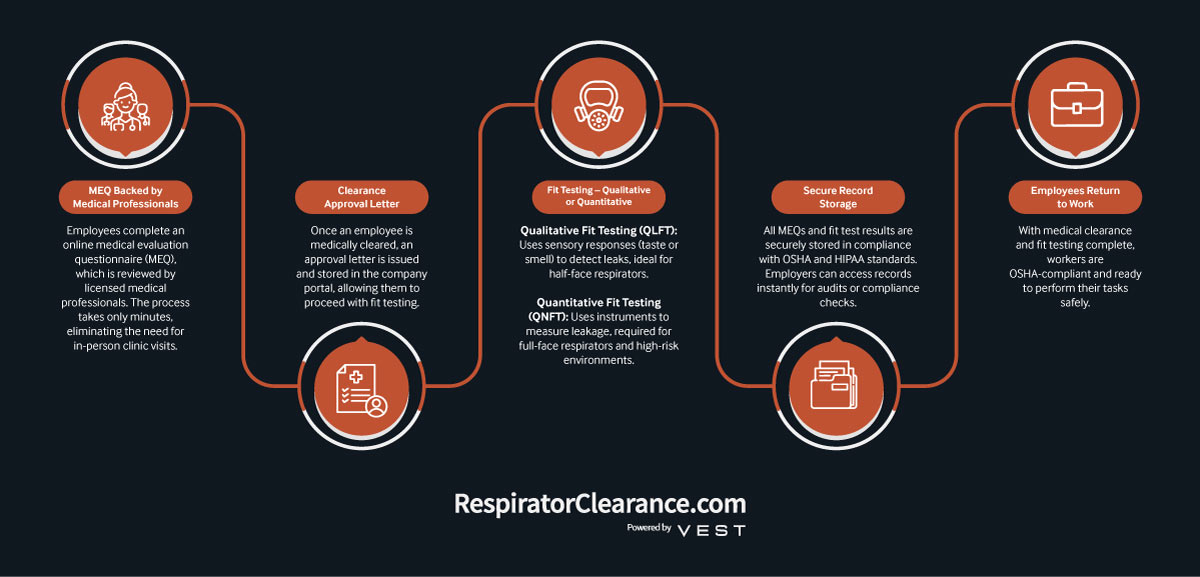 Online medical evaluation process for respirator clearance