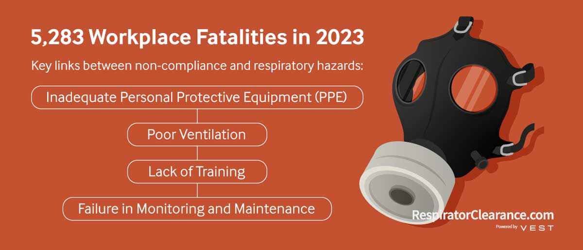 Worker wearing a properly fitted respirator in a compliant workplace environment