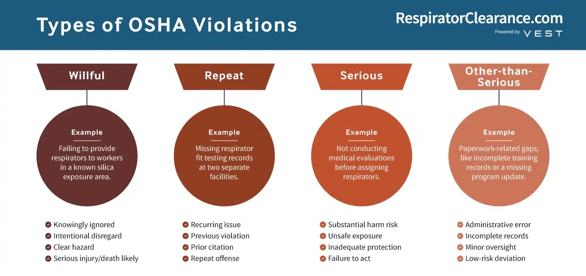 Types of OSHA violations explained