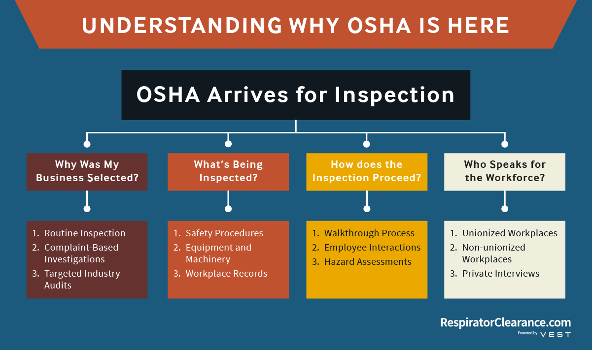 Illustration showing the reason why OSHA arrives for inspection