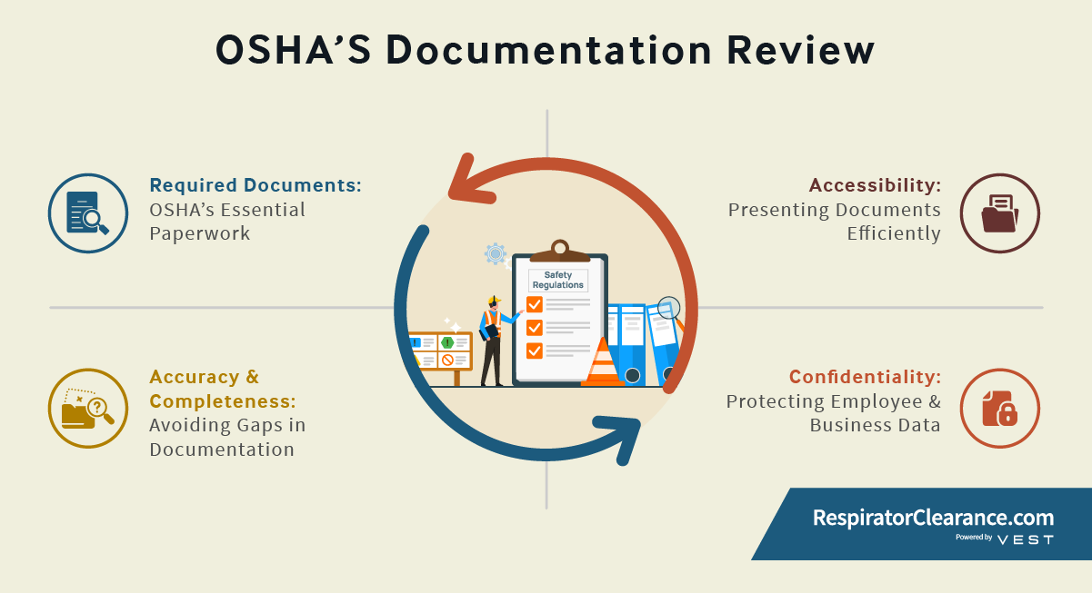 OSHA documentation review checklist