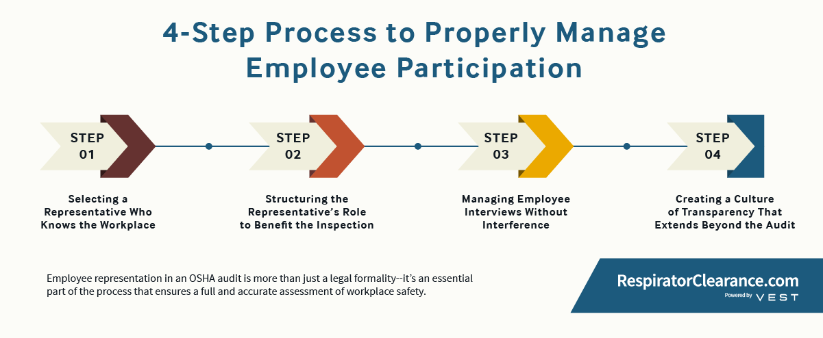 Four-step process to manage employee participation during OSHA audit