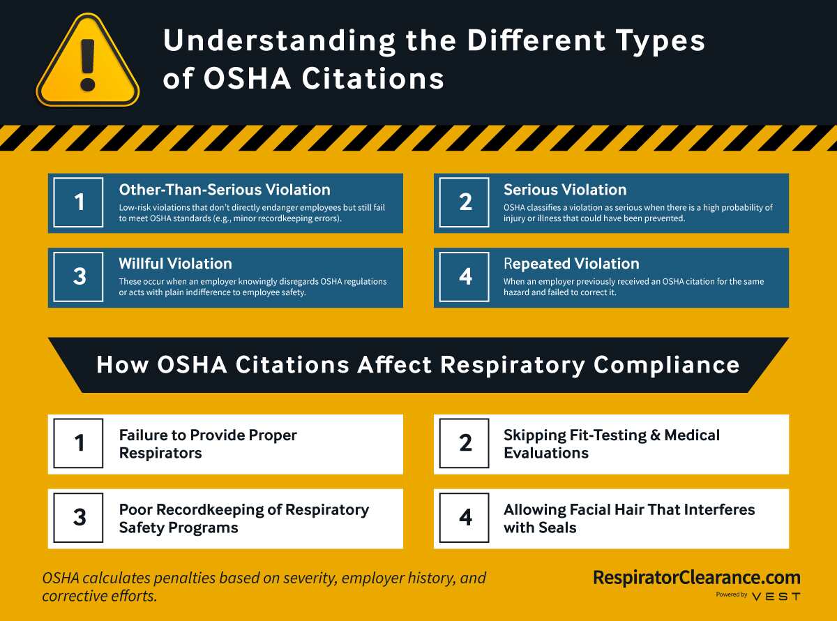 Understanding the different types of OSHA citations