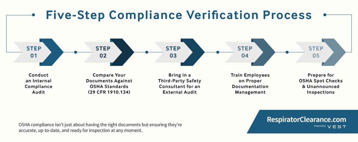 The five-step compliance verification process