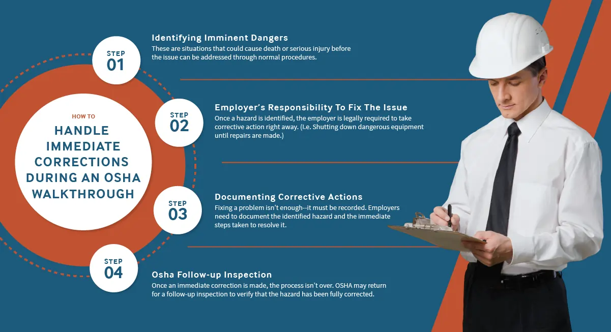 Infographic on handling corrections during an OSHA walkthrough